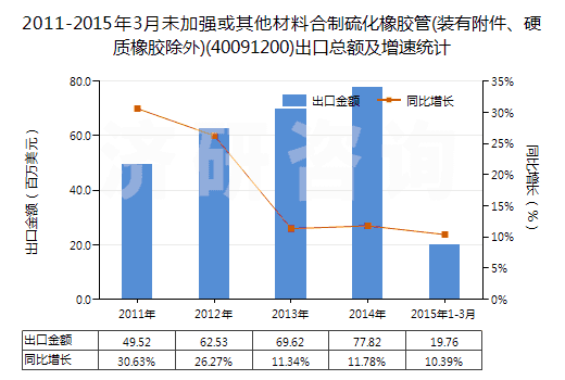 2011-2015年3月未加強或其他材料合制硫化橡膠管(裝有附件、硬質橡膠除外)(40091200)出口總額及增速統(tǒng)計